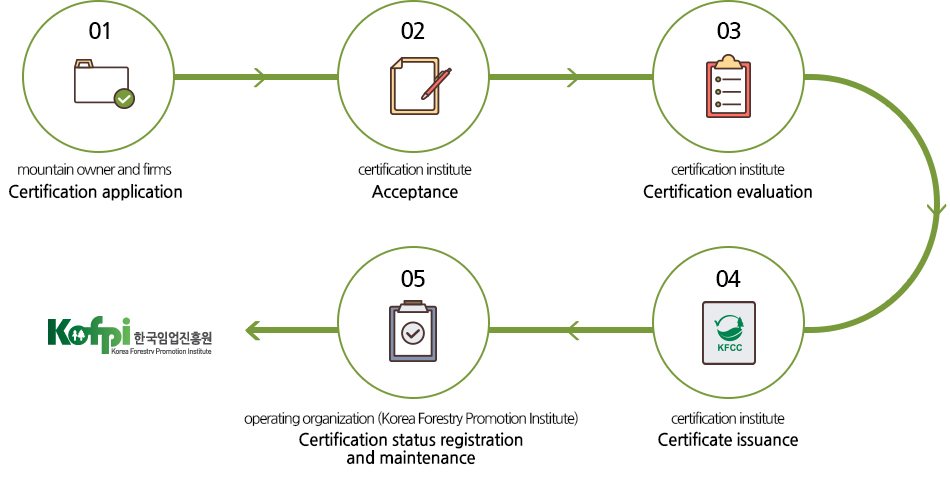 01.산주 및 업체 인증신청,02.인증기관접수,03.인증기관 인증심사,04.인증기관 인증서발급,05.운영기관(한국임업진흥원)인증현황 등록 및 관리