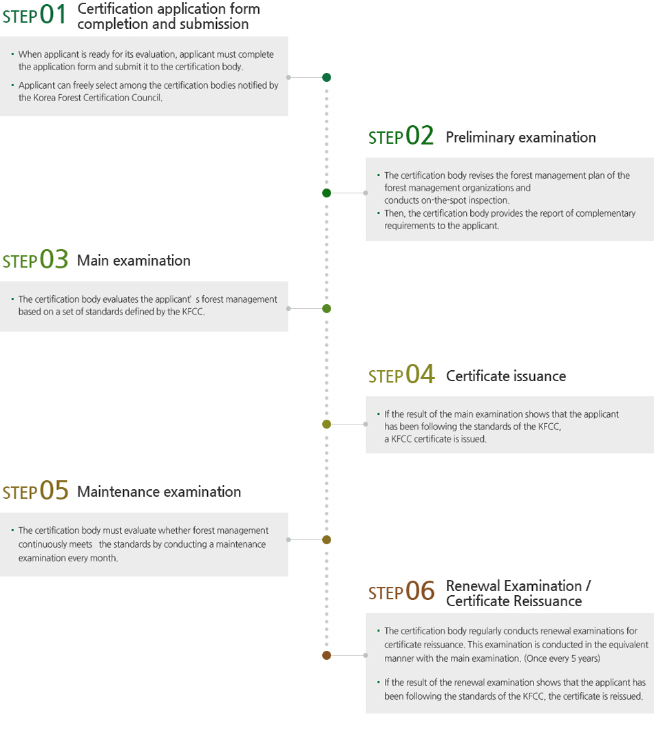 01.인증신청서 작성 및 제출 :인증신청자는 산림경영인증(FM인증) 심사를 받을 준비를 마치면 인증기관(CB)에서 제공하는 인증신청서를 작성하여 인증기관에 제출함, 인증신청자는 한국산림인증위원회(Korea Forest Certification Council, KFCC)가 공시 (Notification)한 인증기관(CB) 중 자유롭게 선택할 수 있음, 02.예비심사 :  인증기관(CB)은 산림경영단체의 산림경영계획을 검토하고 이에 대한현장 실사를 진행함 , 인증기관(CB)은 보완 요청사항에 대한 보고서를 인증신청자에게 제공함, 03.본 심사 : 인증기관(CB)은 한국산림인증제도에서 정의하고 있는 표준에 준하여 인증신청자의 산림경영을 평가함, 04. 인증서발급 : 본 심사 결과, 인증신청자의 산림경영이 한국산림인증의 표준에 준하고 있다면, KFCC 인증서를 발급함,05.유지심사 : 인증기관(CB)은 인증 보유자가 한국산림인증의 표준에 준하여 지속적인 산림경영을 실시하고 있는지를 확인하기 위하여 매년 유지심사를 진행함, 06.갱신심사/인증서 재발급 : 인증기관은 주기적으로 인증서 재발급을 위한 갱신심사를 실시하며이는 본 심사와 동일한 수준으로 진행함(5년마다 한번 실시) , 갱신심사 결과, 인증신청자의 산림경영이 한국산림인증의 표준에 준하고 있다면 KFCC 인증서를 재발급함