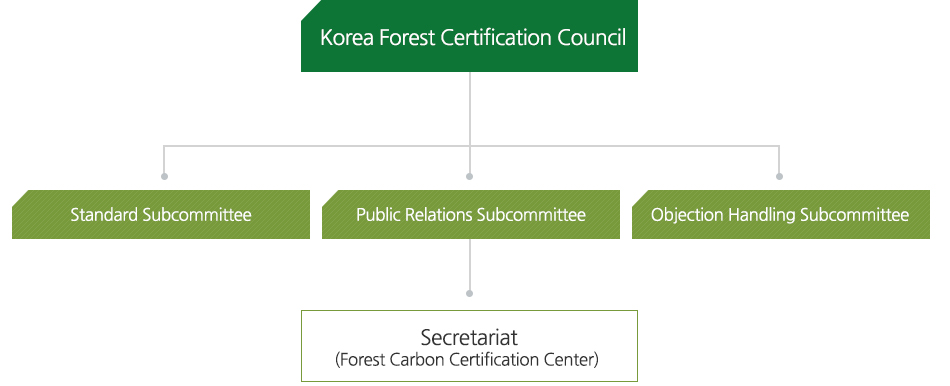 1. 한국산림인증위원회 2-1. 표준분과 2-2. 홍보분과 2-3. 이의처리분과 3. 사무국(산림탄소인증센터)