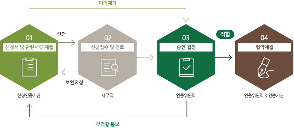 01.신청서 및 관련서류 제출 , 02.신청접수 및 검토 , 03.승인 결정 , 04.협약체결