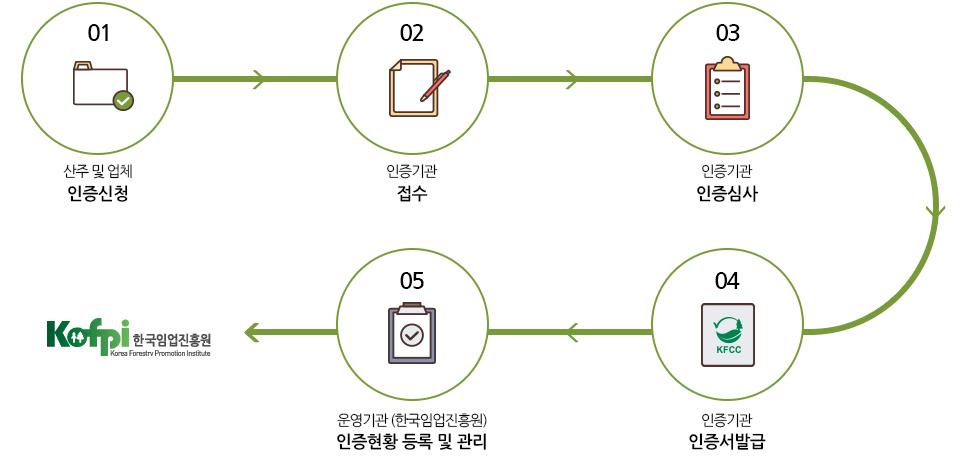 01.산주 및 업체 인증신청,02.인증기관접수,03.인증기관 인증심사,04.인증기관 인증서발급,05.운영기관(한국임업진흥원)인증현황 등록 및 관리