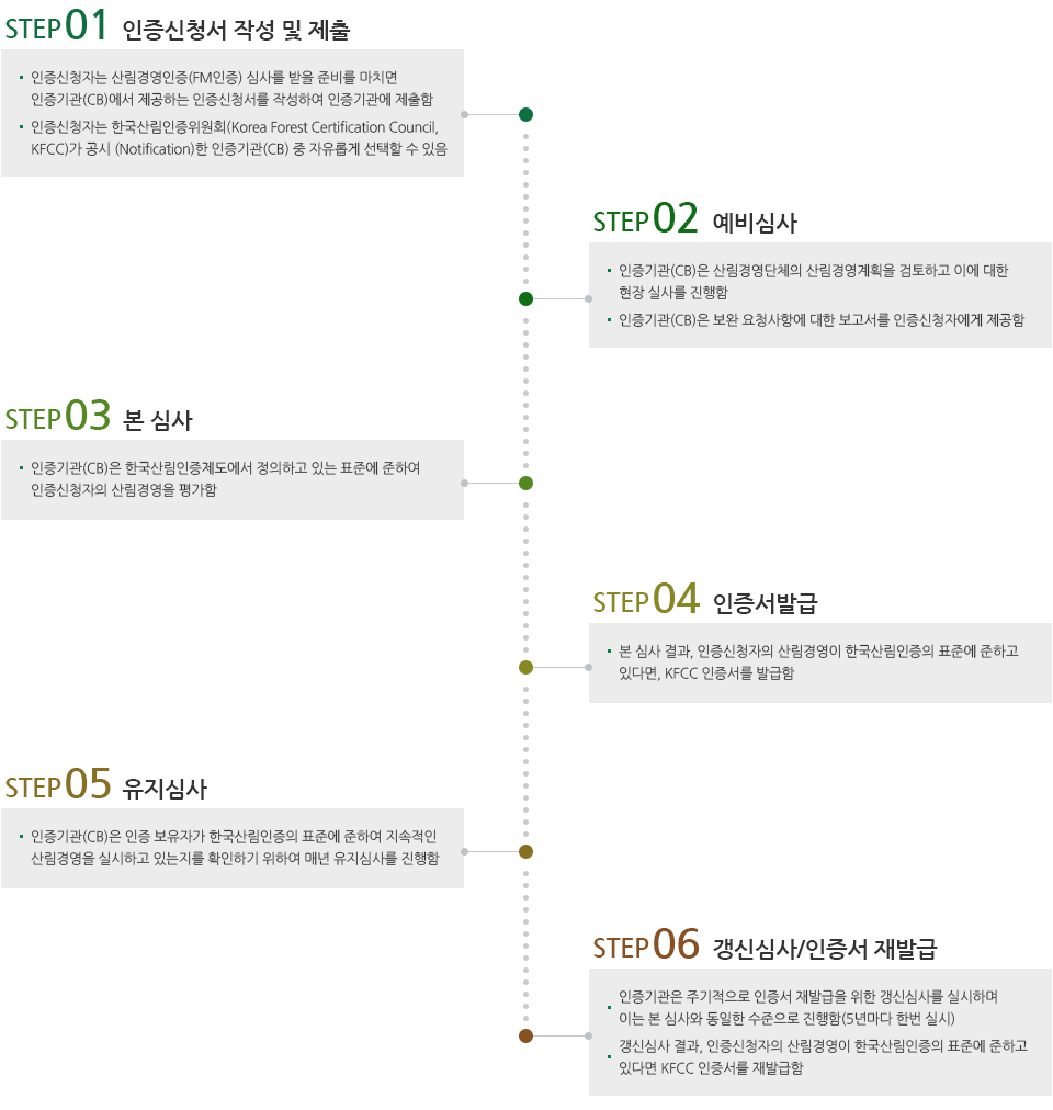 01.인증신청서 작성 및 제출 :인증신청자는 산림경영인증(FM인증) 심사를 받을 준비를 마치면 인증기관(CB)에서 제공하는 인증신청서를 작성하여 인증기관에 제출함, 인증신청자는 한국산림인증위원회(Korea Forest Certification Council, KFCC)가 공시 (Notification)한 인증기관(CB) 중 자유롭게 선택할 수 있음, 02.예비심사 :  인증기관(CB)은 산림경영단체의 산림경영계획을 검토하고 이에 대한현장 실사를 진행함 , 인증기관(CB)은 보완 요청사항에 대한 보고서를 인증신청자에게 제공함, 03.본 심사 : 인증기관(CB)은 한국산림인증제도에서 정의하고 있는 표준에 준하여 인증신청자의 산림경영을 평가함, 04. 인증서발급 : 본 심사 결과, 인증신청자의 산림경영이 한국산림인증의 표준에 준하고 있다면, KFCC 인증서를 발급함,05.유지심사 : 인증기관(CB)은 인증 보유자가 한국산림인증의 표준에 준하여 지속적인 산림경영을 실시하고 있는지를 확인하기 위하여 매년 유지심사를 진행함, 06.갱신심사/인증서 재발급 : 인증기관은 주기적으로 인증서 재발급을 위한 갱신심사를 실시하며이는 본 심사와 동일한 수준으로 진행함(5년마다 한번 실시) , 갱신심사 결과, 인증신청자의 산림경영이 한국산림인증의 표준에 준하고 있다면 KFCC 인증서를 재발급함