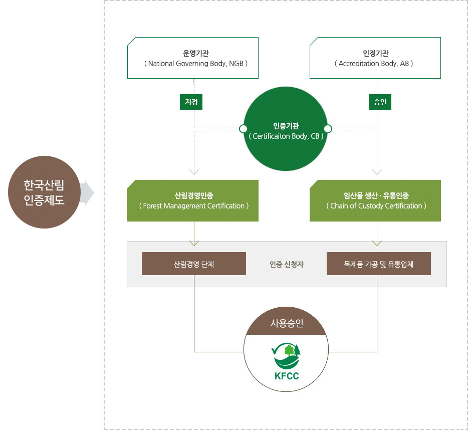 1. 한국산림 인증제도 2-1. 운영기관( National Governing Body, NGB ) 2-1-1. 지정 2-2. 인정기관( Aaccreditation Body, AB ) 2-2-1. 승인 3. 인증기관( Certificaiton Body, CB ) 4-1. 산림경영인증( Forest Management Certification ) 4-1-1. 산림경영 단체(인증 신청자) 4-2. 임산물 생산 · 유통인증( Chain of Custody Certification ) 4-2-1. 목제품 가공 및 유통업체(인증 신청자) 5. 사용승인(KFCC)