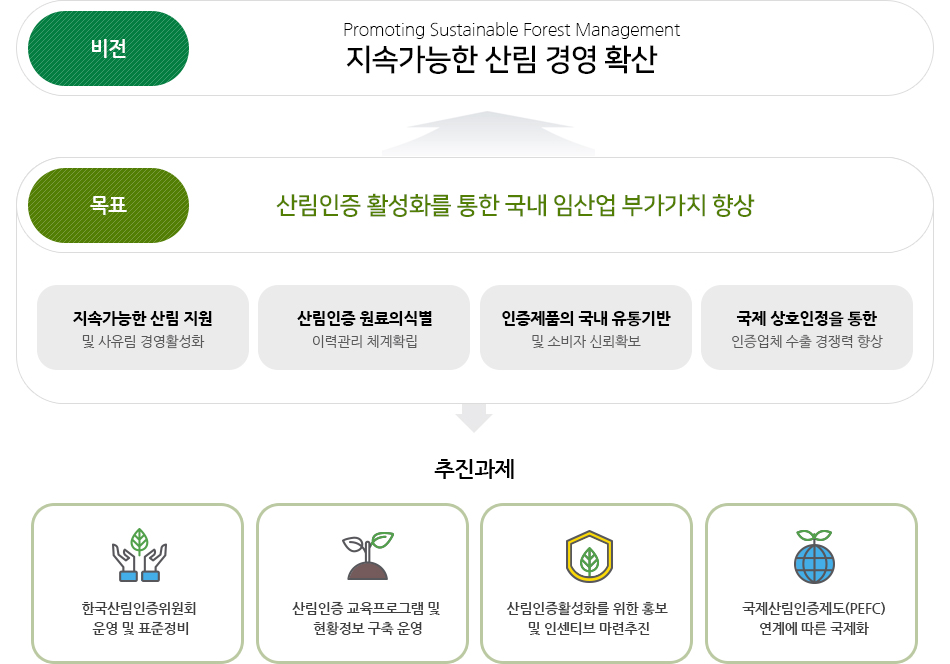 1. 비전 - Promoting Sustainable Forest Management 지속가능한 산림 경영 확산 2. 목표 - 산림인증 활성화를 통한 국내 임산업 부가가치 향상 3-1. 지속가능한 산림 지원 및 사유림 경영활성화 3-2. 산림인증 원료의식별 이력관리 체계확립 3-3. 인증제품의 국내 유통기반 및 소비자 신뢰확보 3-4. 국제 상호인정을 통한 인증업체 수출 경쟁력 향상 4. 추진과제 5-1. 한국산림인증위원회 운영 및 표준정비 5-2. 산림인증 교육프로그램 및 현황정보 구축 운영 5-3. 산림인증활성화를 위한 홍보 및 인센티브 마련추진 5-4. 국제산림인증제도(PEFC) 연계에 따른 국제화