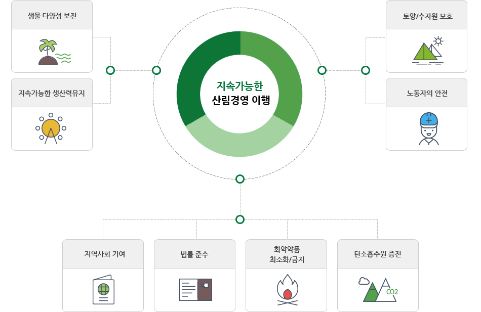 2-1. 생물 다양성 보전 2-2. 지속가능한 생산력유지 3-1. 토양/수자원 보호 3-2. 노동자의 안전 4-1. 지역사회 기여 4-2. 법률 준수 4-3. 화약약품 최소화/금지 4-4. 탄소흡수원 증진